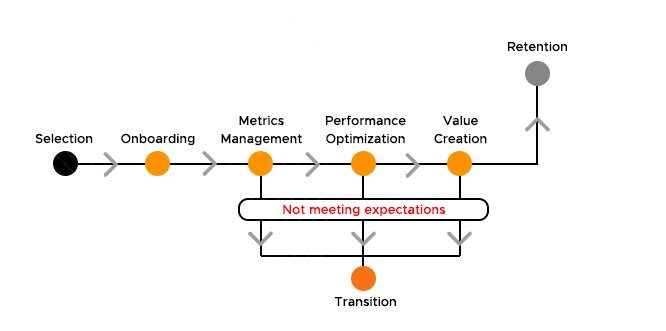 Partner Journey Map Example