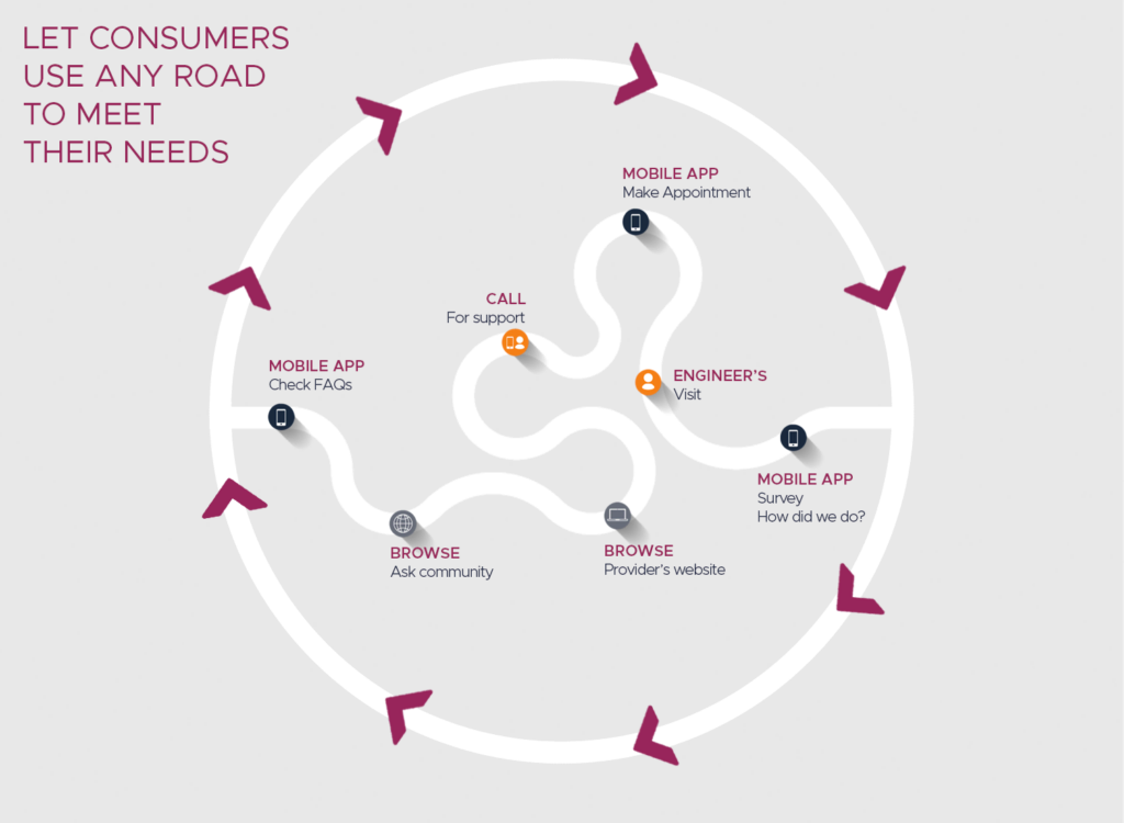 Customer Communication Journey Example