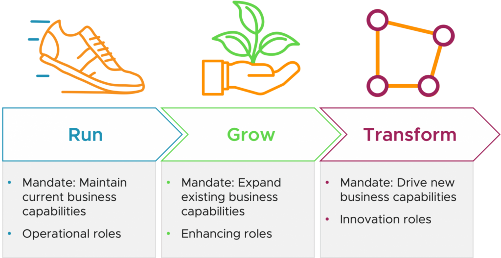 Run the business; Grow the business; Transform the business