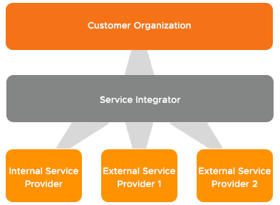 Simple view of a SIAM ecosystem (source: SIAM Body of Knowledge)