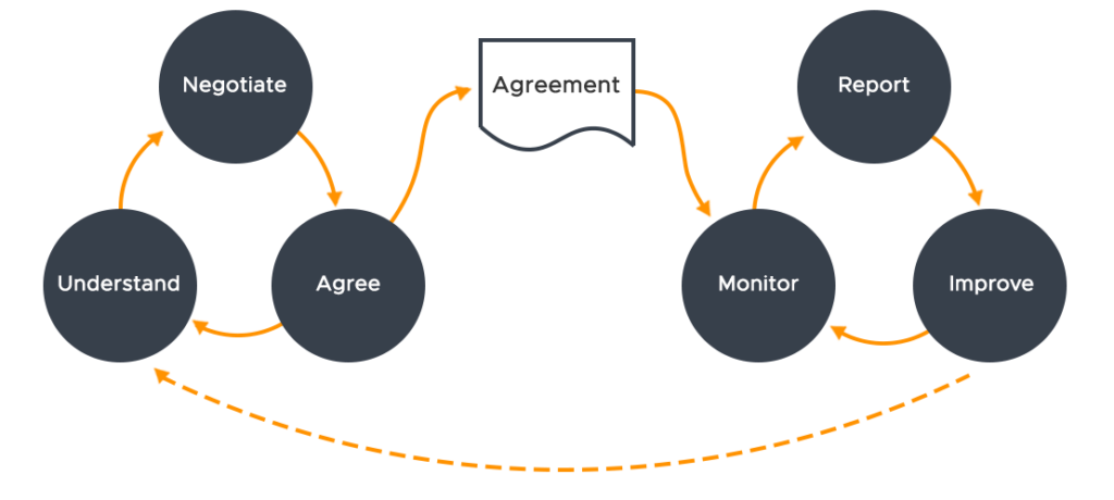 Diagram of Service Level Agreement Activities
