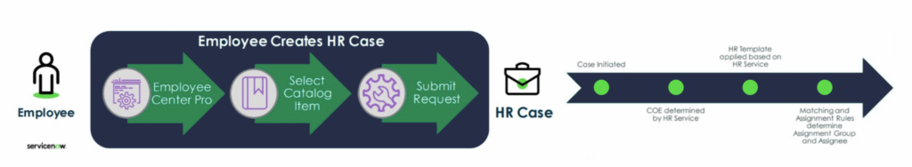 Diagram of a sample use case in ServiceNow HR Employee Relations Case Management