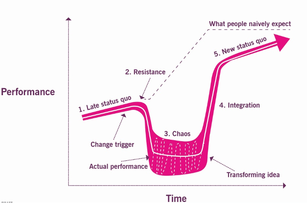 The Satir Change Model