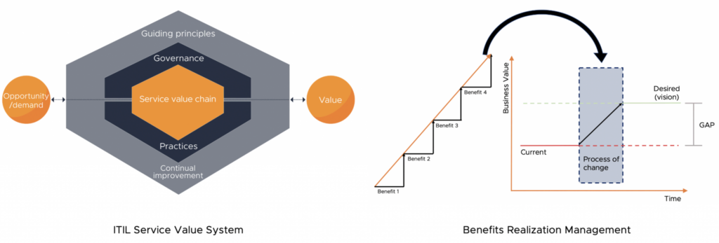 ITIL Service Value System next to a diagram of the Benefits of Realization Management
