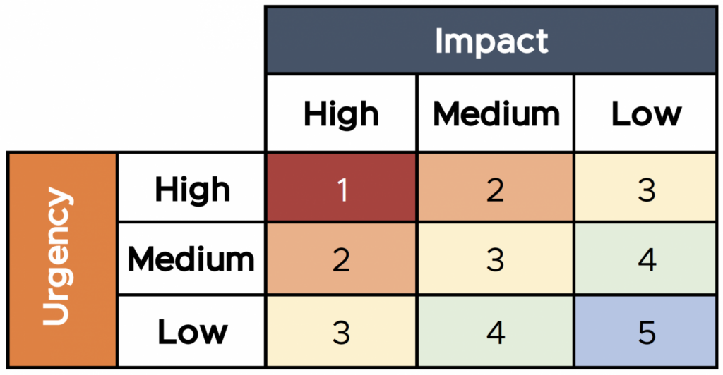 Diagram of The Impact-Urgency Matrix