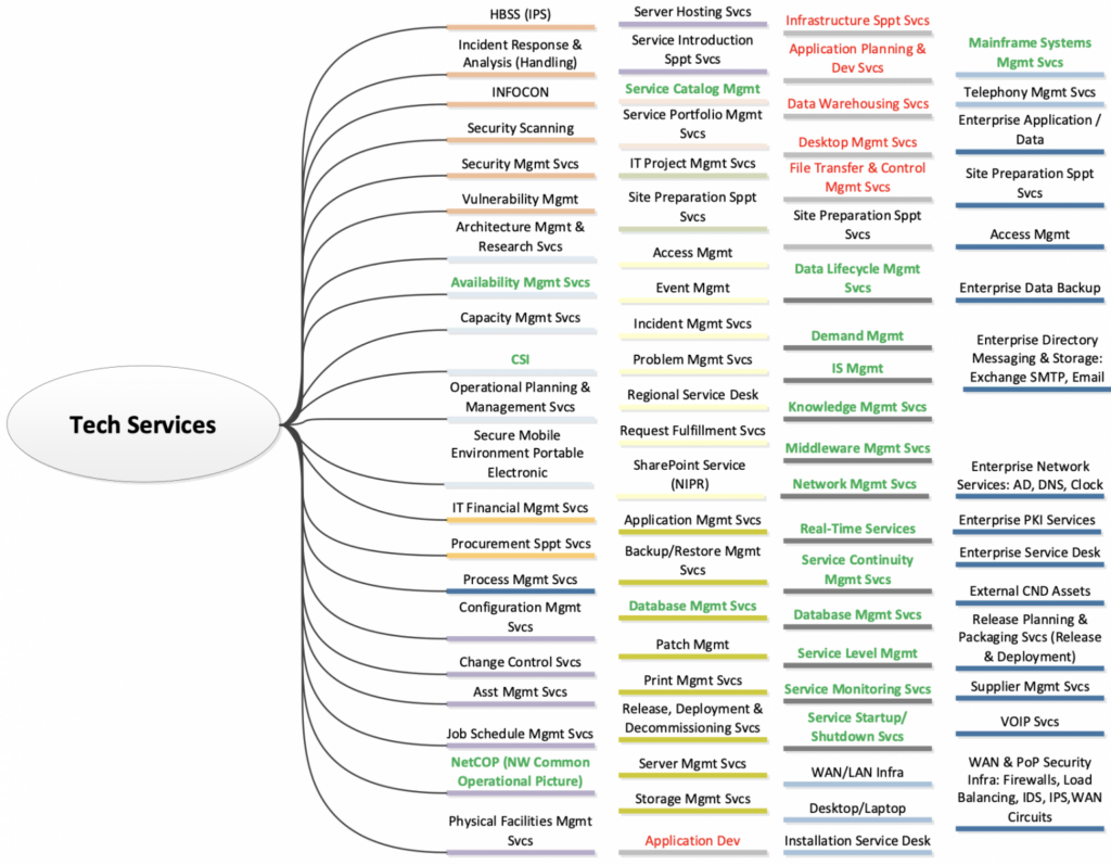 Technical Services Diagram