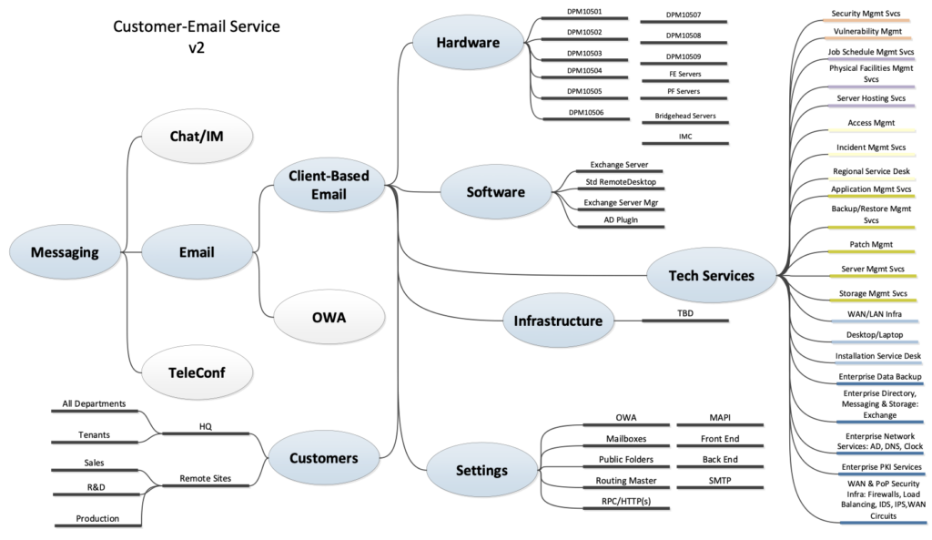 Diagram of Customer Email Service Map Example