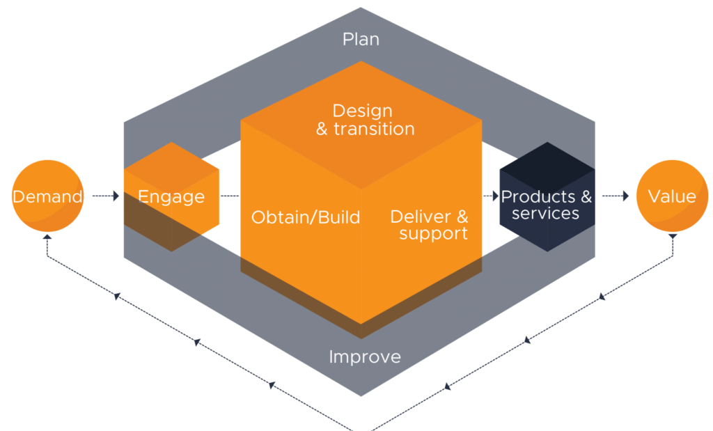 The ITIL Service Value Chain