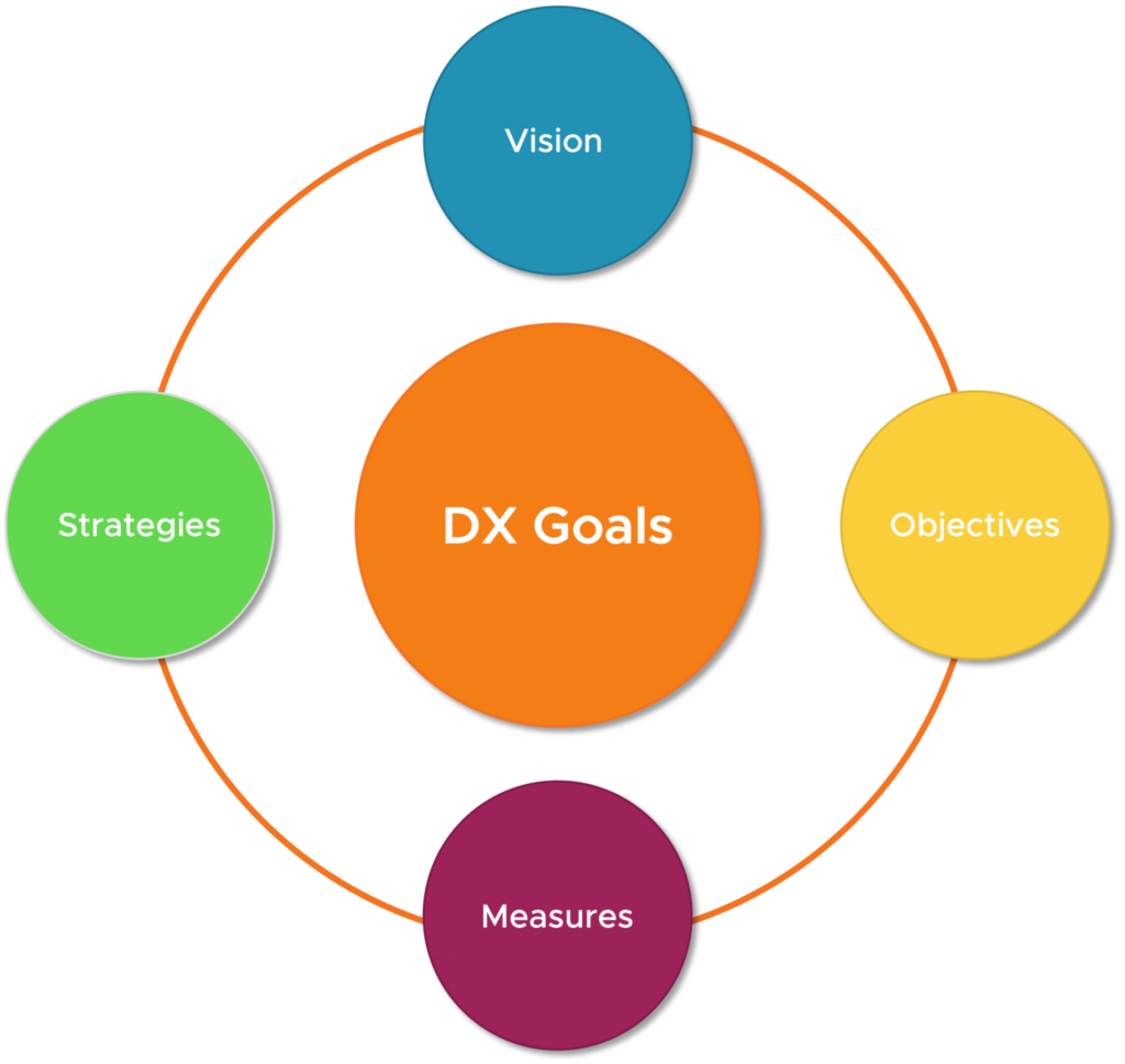 diagram of digital transformation goals