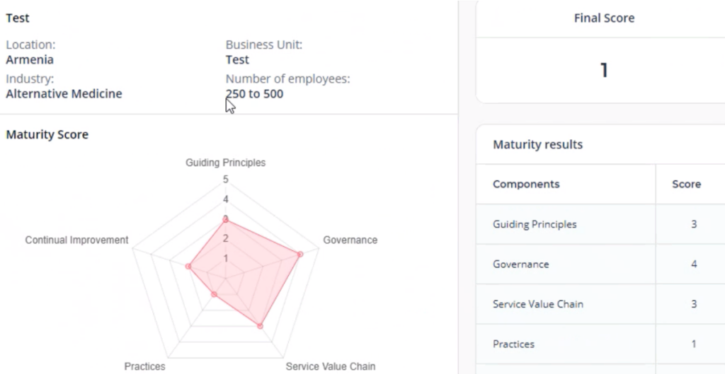 Diagram of gap analysis from ITIL maturity assessment