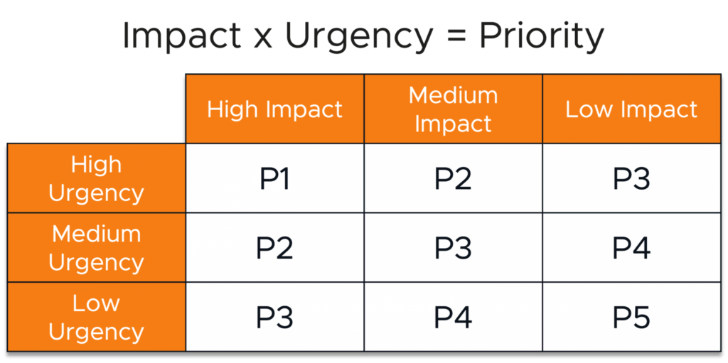 Impact x Urgency = Priority