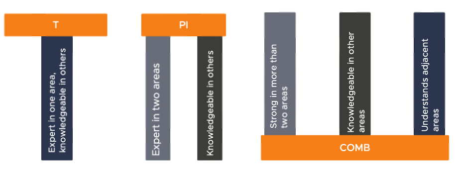 T, Pi, and Comb shaped employees