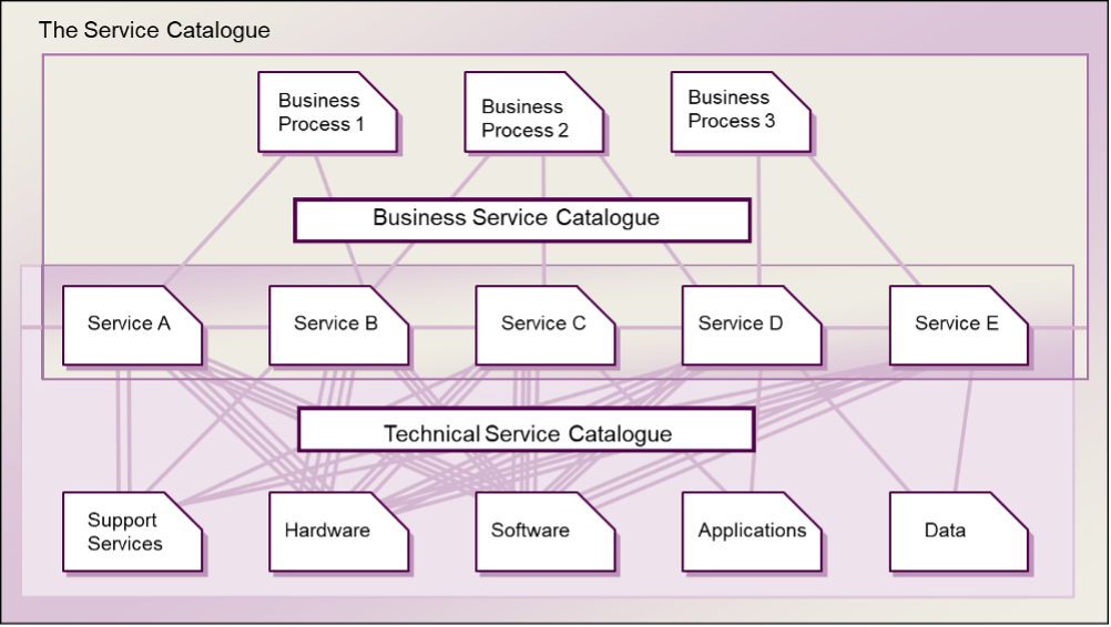 Diagram of the ITIL v3 Service Catalog