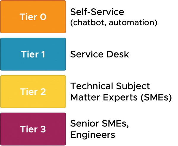 Diagram of Tiered IT Support Model