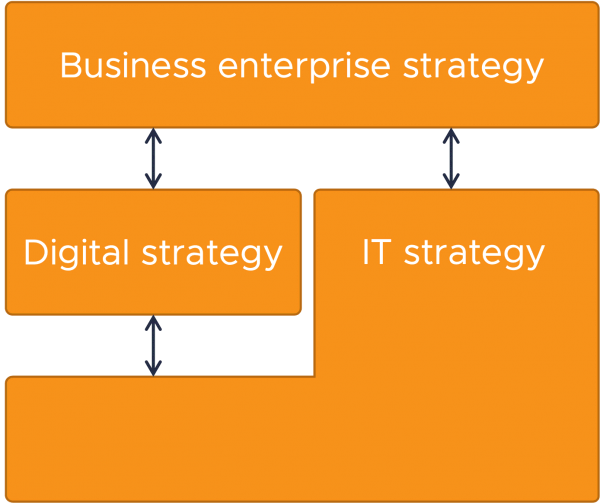 Diagram of “Traditional” relationship amongst Business, Digital, and IT Strategy