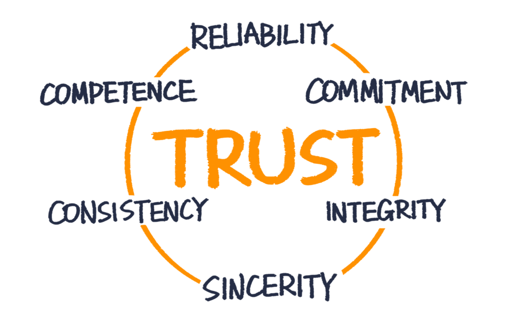 Diagram showing how trust is built through a variety of behaviors.