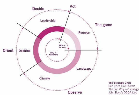 Diagram of the Wardley Map Strategy Cycle