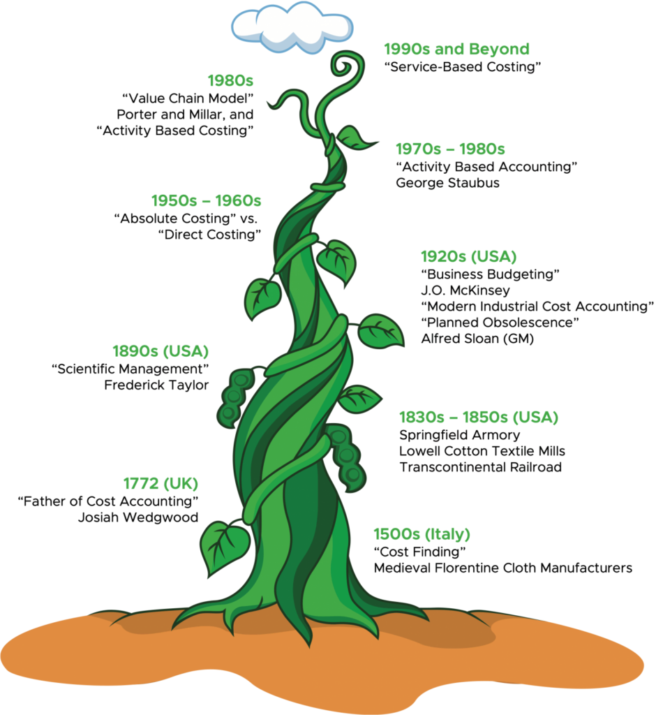A Brief History of Bean Counting