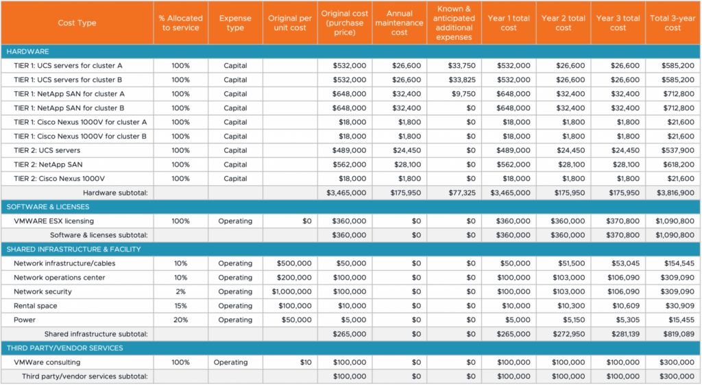The Practitioner Approach to Allocation and Future Costs