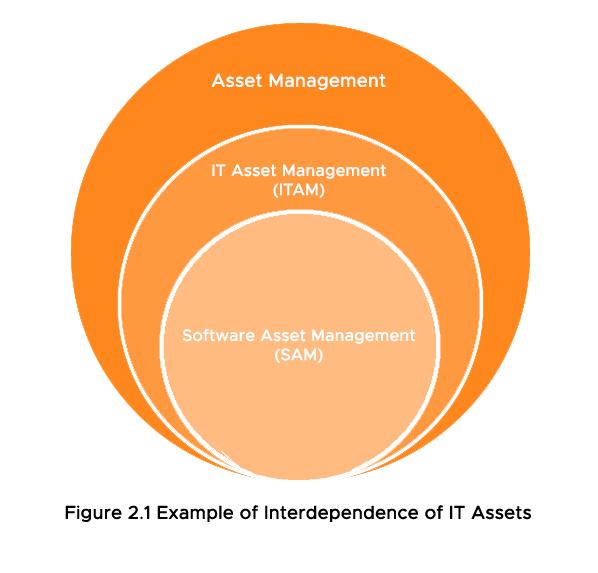 Example of interdependence of assets