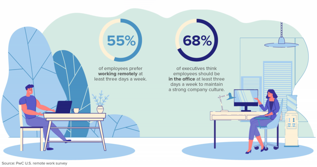 Statistics on Hybrid Work Models – 55% prefer working remotely.