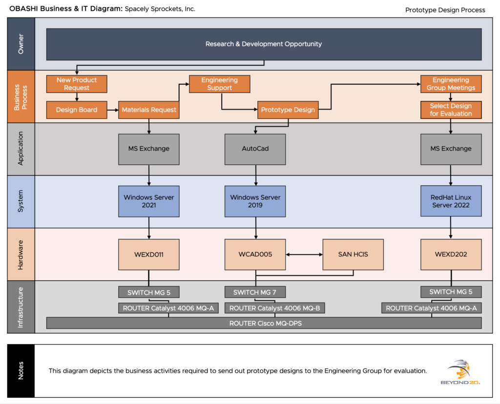 OBASHI Business & IT Diagram