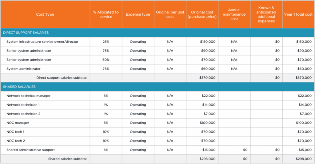 The Practitioner Approach to Shared Salaries