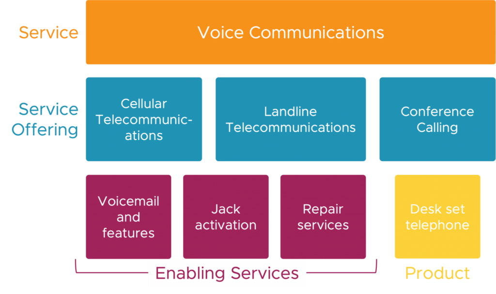 Diagram: Services, Service Offerings, and Products