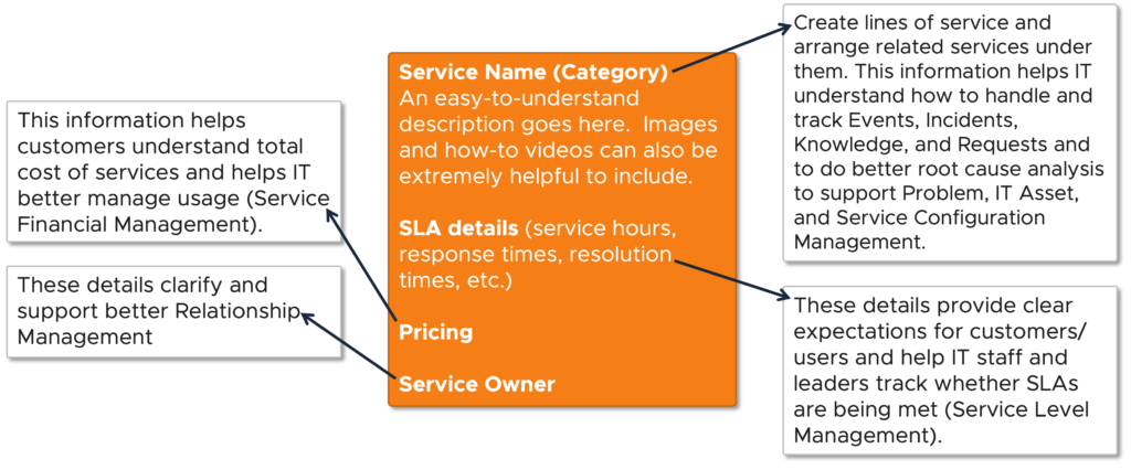 Diagram of service catalog attributes