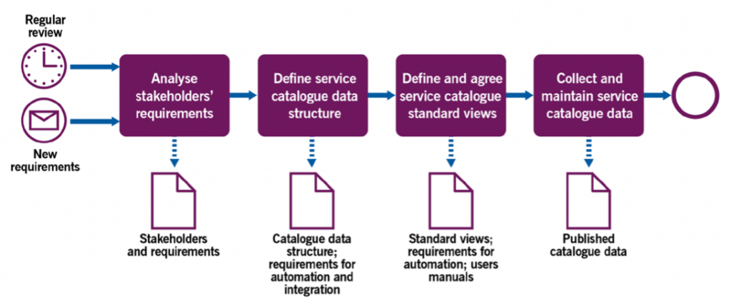 Sample Workflow for Defining and Maintaining Service Catalog Data and Views (Source: Axelos)